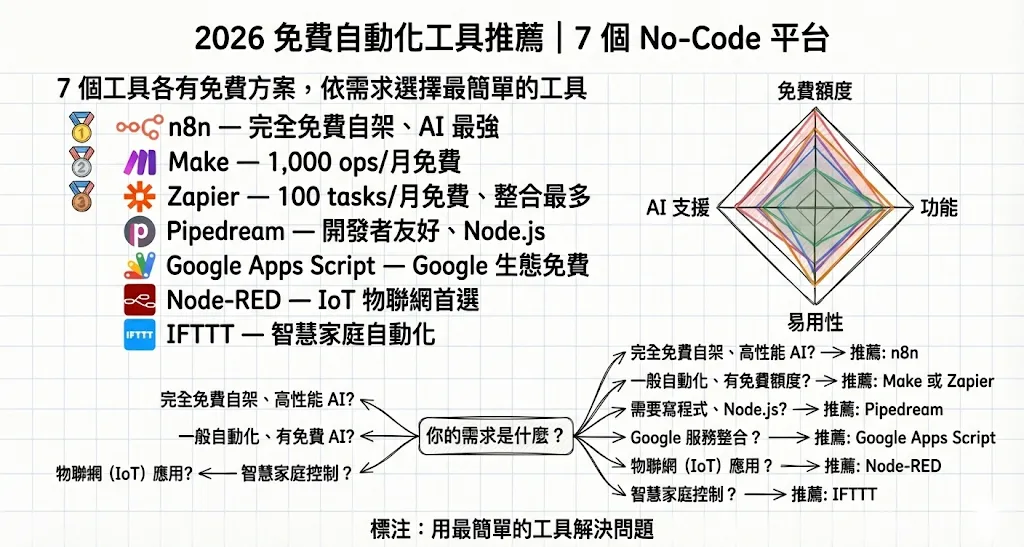 2026 免費自動化工具推薦