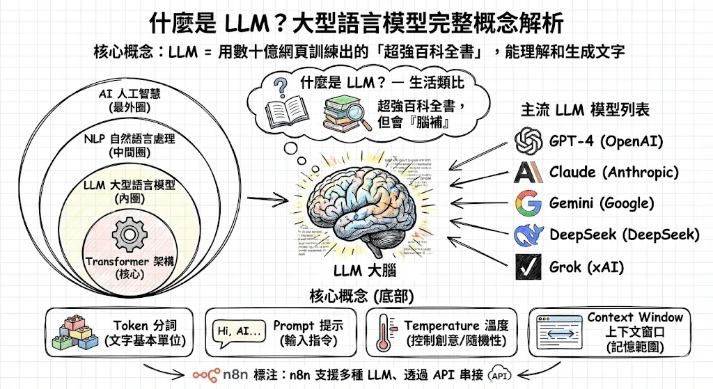 LLM 大型語言模型概念解析