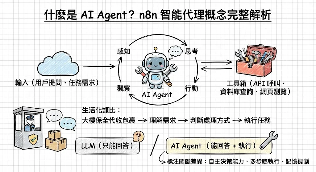 AI Agent 概念解析