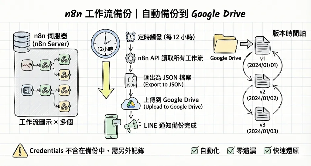 n8n 工作流備份
