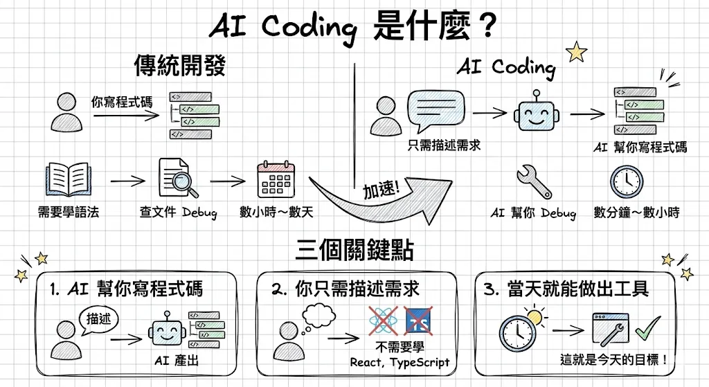 ai coding concept
